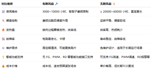 无刷与有刷散热风扇的性能对比表