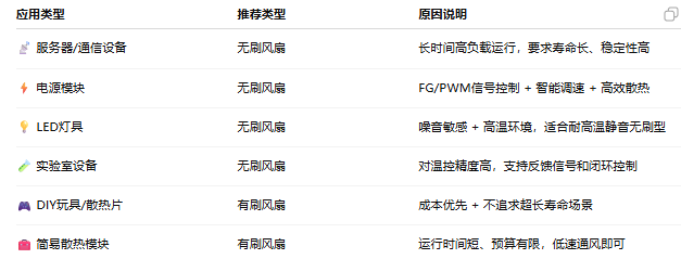 应用场景推荐：你适合无刷散热风扇还是有刷散热风扇