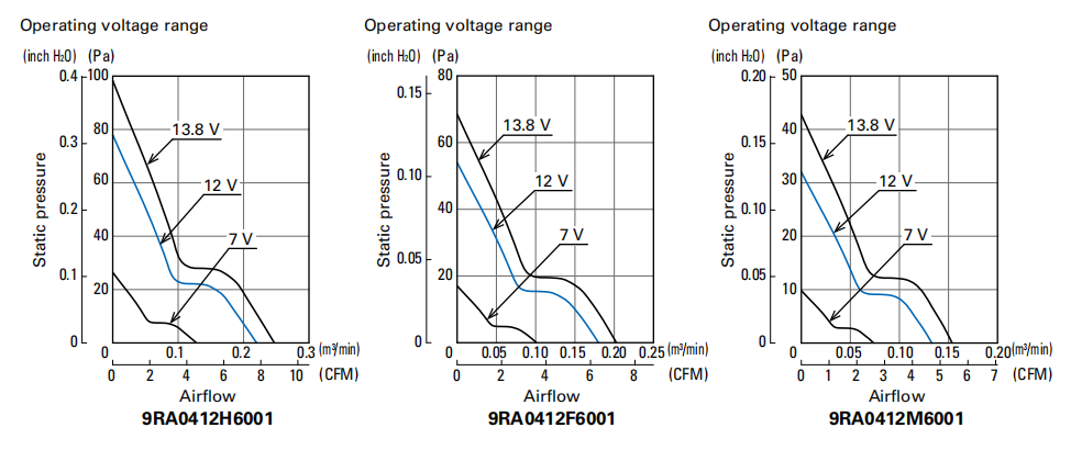 山洋轴流风扇9RA0412F6001产品P&Q曲线：
