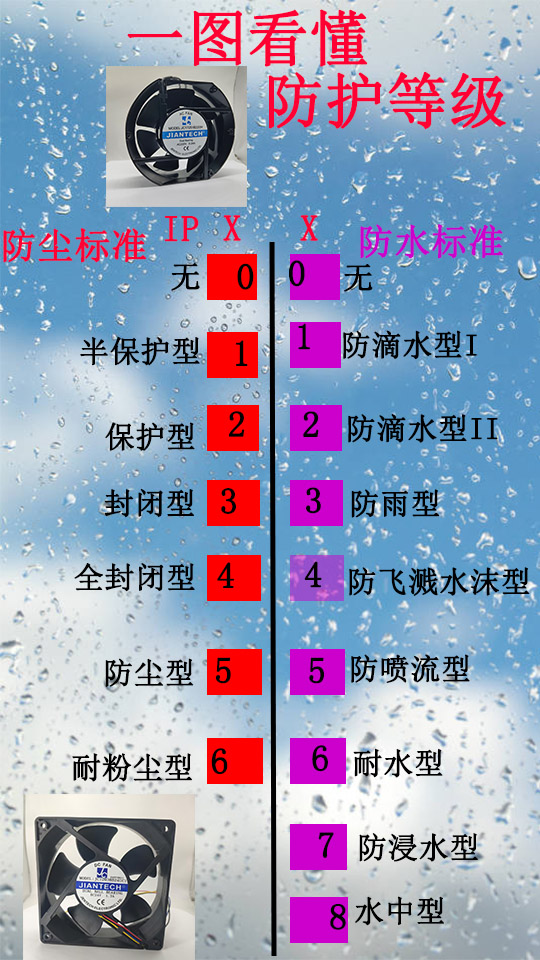 储能系统防护等级该怎么选？IP54 到 IP68 防水散热风扇差异解析|深圳市健策电子有限公司01