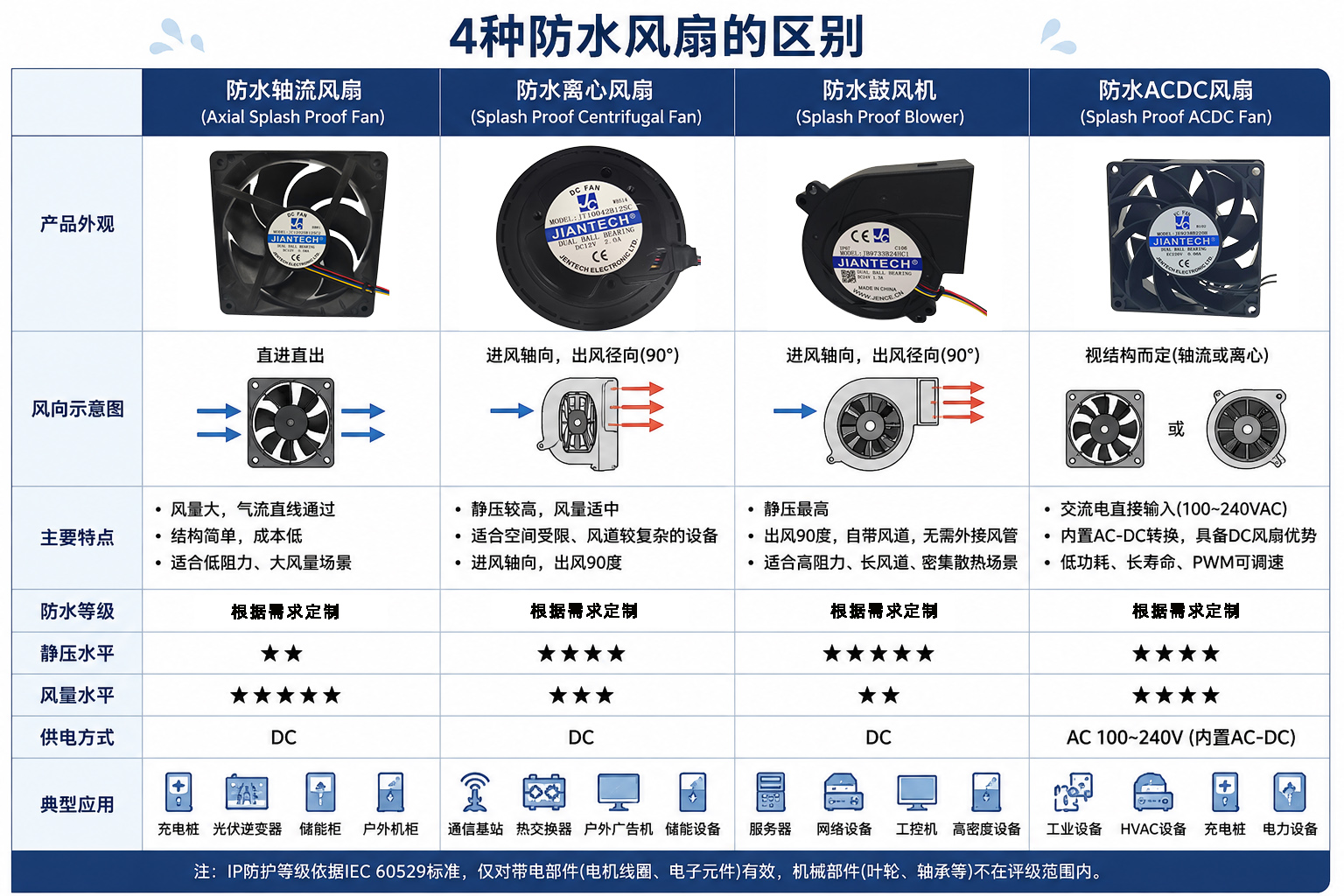 不同工业设备适合什么类型的防水散热风扇?储能、充电桩、通信基站与AI服务器选型指南07