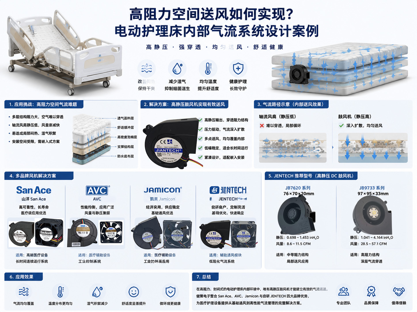 高阻力空间送风如何实现？电动护理床内部气流系统设计案例07